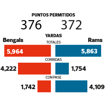 INFOGRAFÍA: Rams contra Bengals, el inesperado y apasionante duelo por el  Super Bowl - Noticias de El Salvador