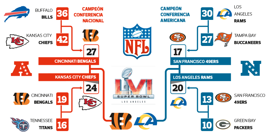 INFOGRAFÍA: Rams contra Bengals, el inesperado y apasionante duelo por el  Super Bowl - Noticias de El Salvador