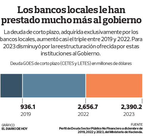 Los bancos locales le han prestado mucho más al gobierno