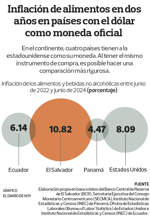 Inflación en paises en 2 años con el dolar como moneda oficial